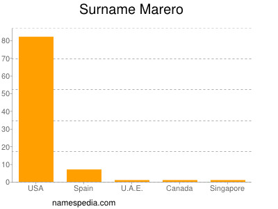 Surname Marero