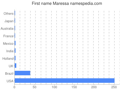 Given name Maressa