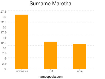 Surname Maretha