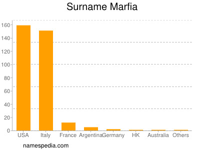 Surname Marfia