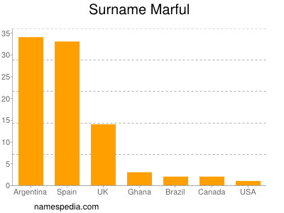 Surname Marful