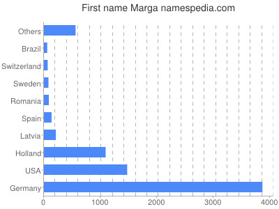 Given name Marga