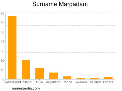 Surname Margadant