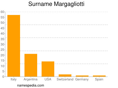 nom Margagliotti