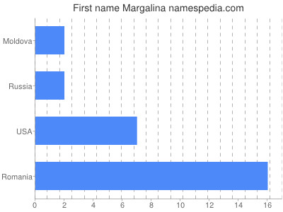Given name Margalina
