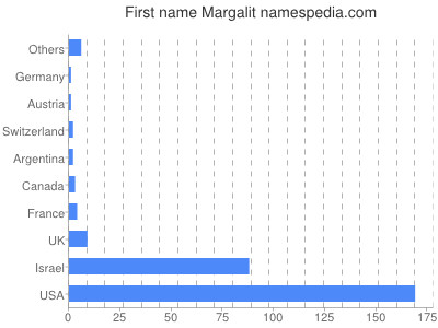 Given name Margalit