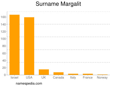 Surname Margalit