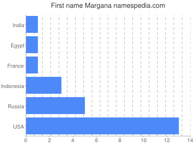 Given name Margana