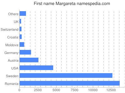 Given name Margareta