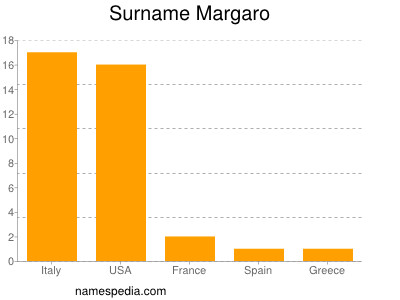 Surname Margaro