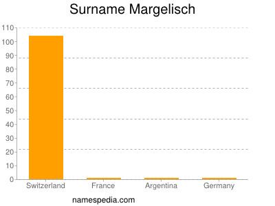 Surname Margelisch