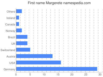 Given name Margerete
