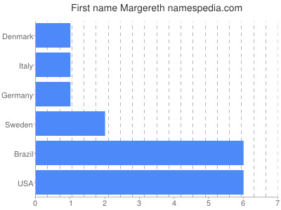 Given name Margereth