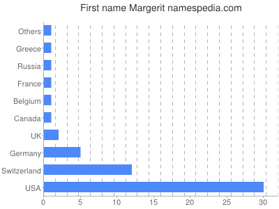 Given name Margerit