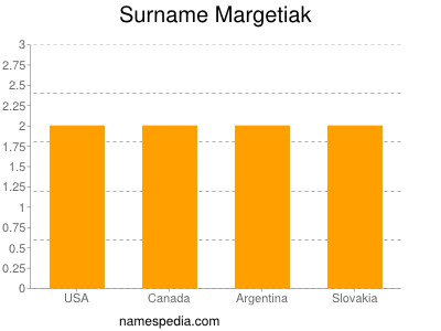 Surname Margetiak