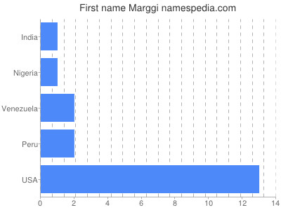 Given name Marggi