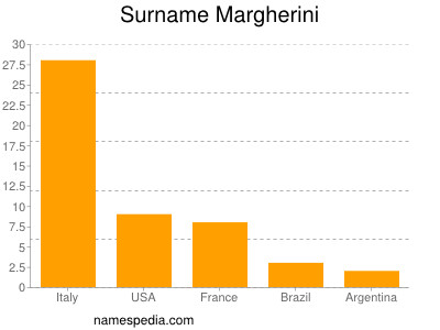 Surname Margherini