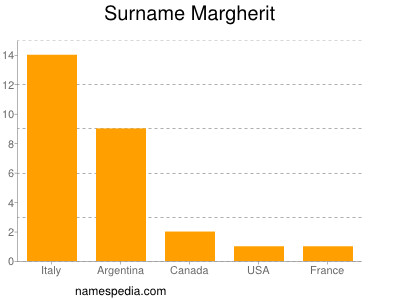 Surname Margherit