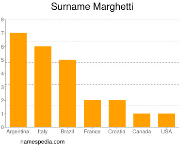 Surname Marghetti
