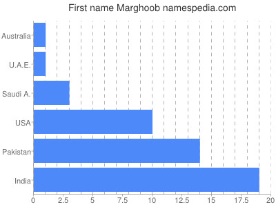 Given name Marghoob