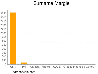 Surname Margie