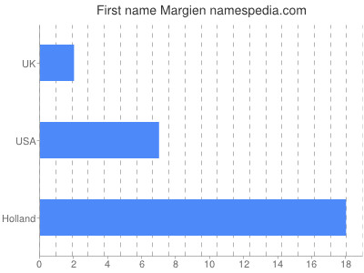 Given name Margien
