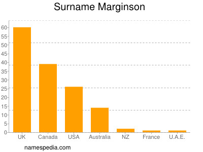 Surname Marginson