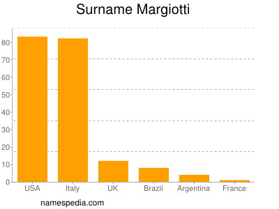 Surname Margiotti