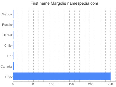 Given name Margolis