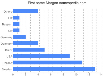 Given name Margon