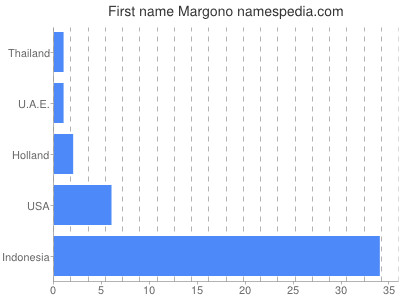 Vornamen Margono