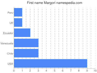 Given name Margori