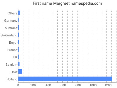 Given name Margreet