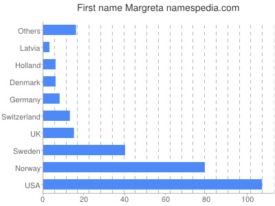 Given name Margreta