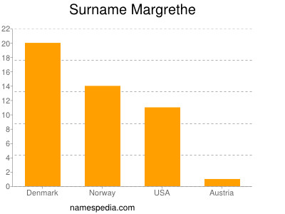 Surname Margrethe