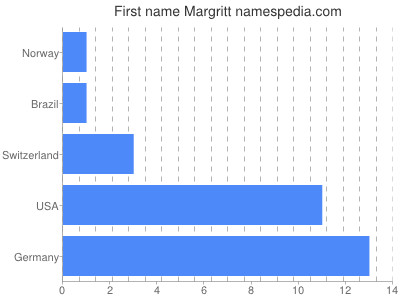 Given name Margritt