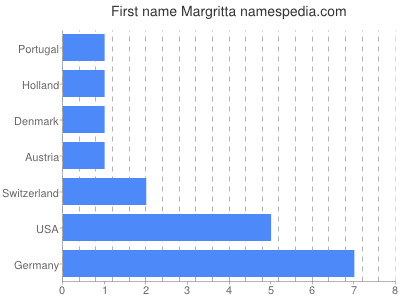 Given name Margritta