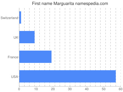 Given name Marguarita