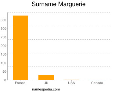 Surname Marguerie