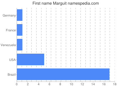 Given name Marguit
