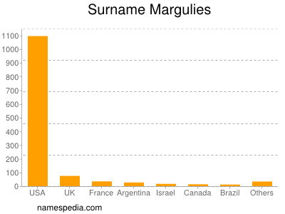 Surname Margulies