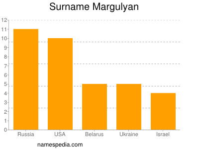 Surname Margulyan