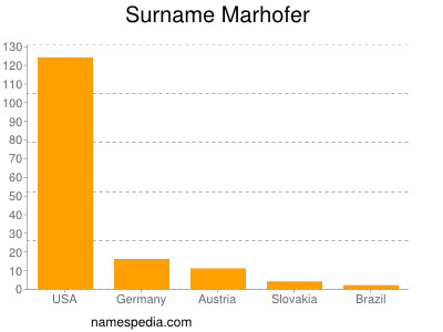 Surname Marhofer