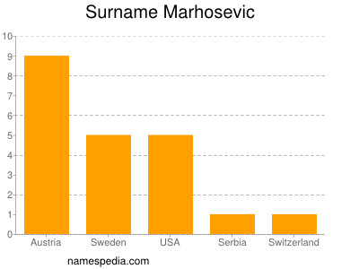 Surname Marhosevic