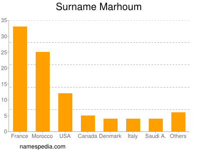 Surname Marhoum
