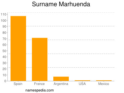 Surname Marhuenda
