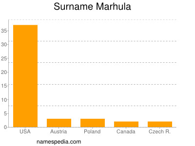 Surname Marhula