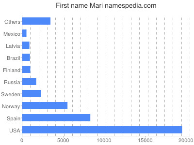 Given name Mari