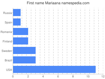 Given name Mariaana