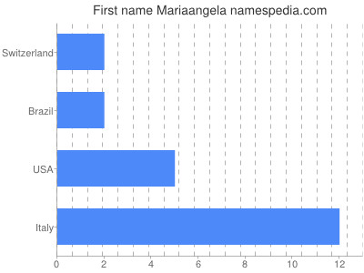 Given name Mariaangela